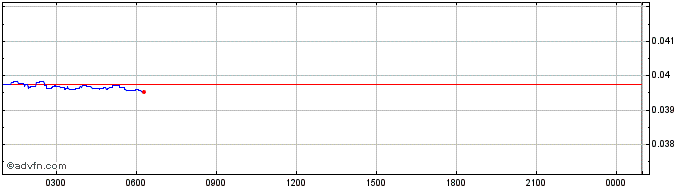 Intraday Maker  Price Chart for 26/4/2024