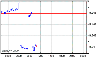 Intraday Mil.k Coin Chart