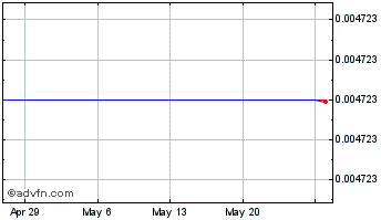 1 Month Mad Meerkat Finance [Polygon] Chart
