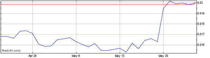 1 Month Minereum  Price Chart