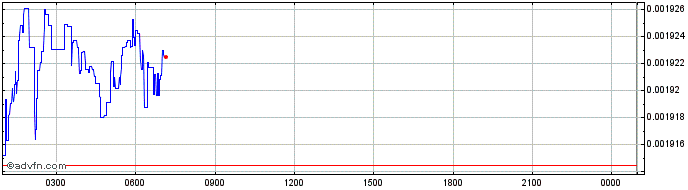 Intraday Monnos Token  Price Chart for 30/4/2024