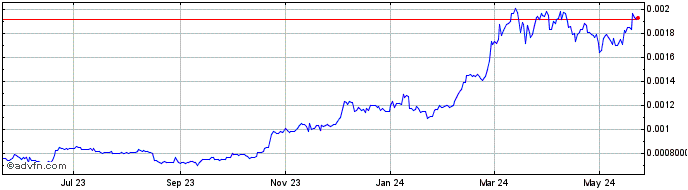 1 Year Monnos Token  Price Chart