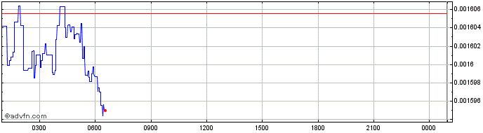 Intraday Monnos Token  Price Chart for 01/5/2024
