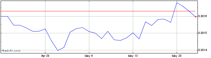 1 Month Monnos Token  Price Chart