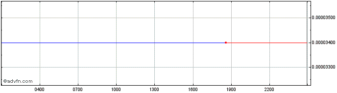 Intraday Morpheus.Network  Price Chart for 07/5/2024