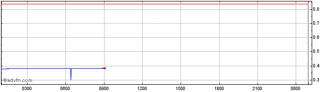 Intraday Modefi  Price Chart for 10/5/2024