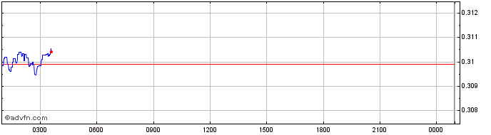 Intraday Modefi  Price Chart for 08/5/2024