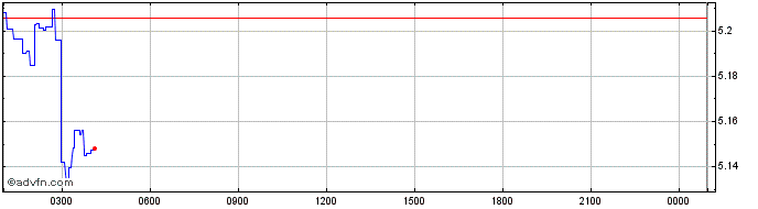 Intraday Modum  Price Chart for 04/5/2024