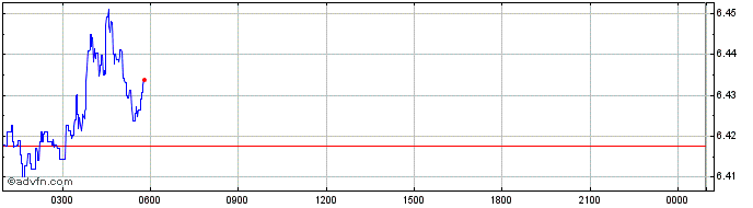 Intraday Modum  Price Chart for 28/4/2024