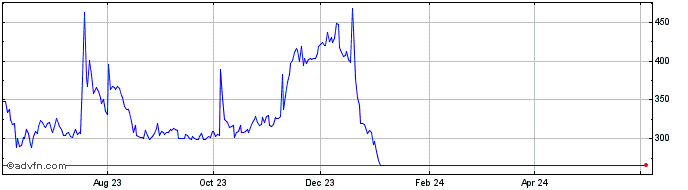 1 Year Monavale  Price Chart