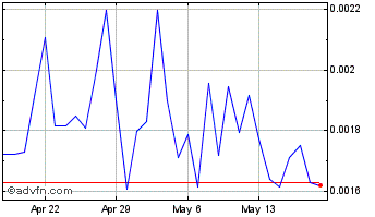 1 Month Medamon Chart
