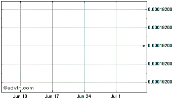 1 Month MoneyByte Chart