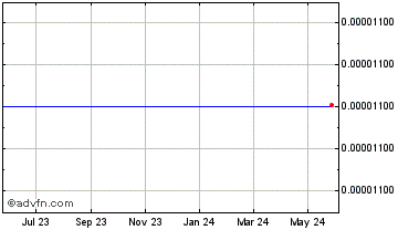 1 Year Morie INU Chart