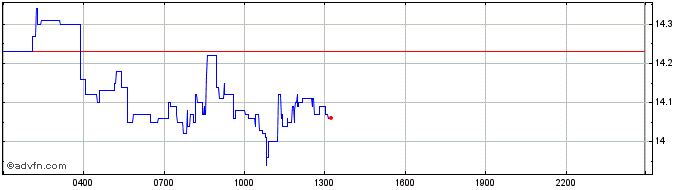 Intraday MOONRIVER  Price Chart for 03/5/2024