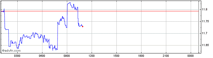 Intraday MOONRIVER  Price Chart for 07/5/2024