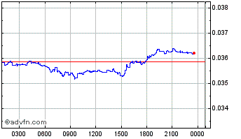 Intraday Mero Currency Chart