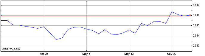 1 Month Masari  Price Chart