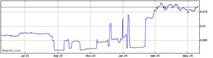 1 Year Masari  Price Chart