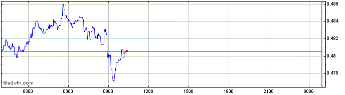 Intraday mStable Meta  Price Chart for 06/5/2024