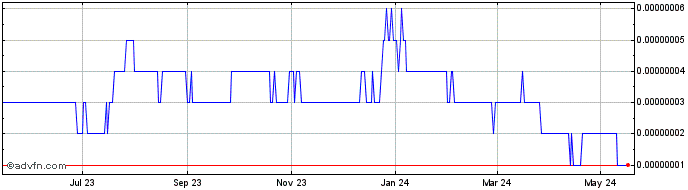 1 Year MultiVAC  Price Chart