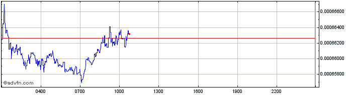 Intraday MultiVAC  Price Chart for 27/4/2024