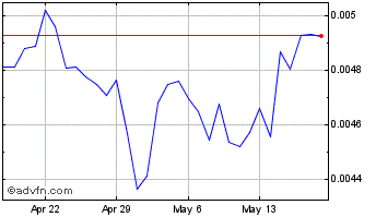 1 Month Matryx Chart