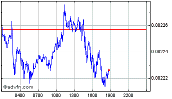Intraday Museion Chart