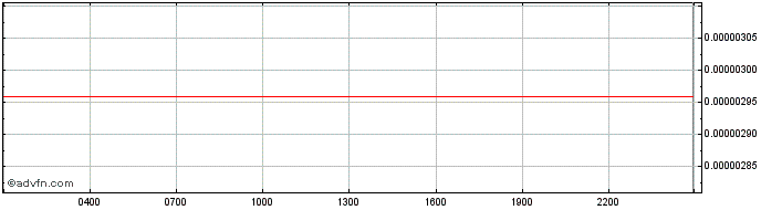 Intraday The Movement  Price Chart for 09/5/2024