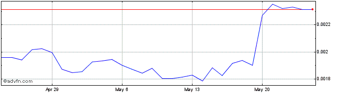 1 Month MixTrust  Price Chart