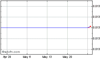 1 Month MYOC Chart