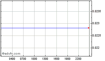 Intraday NToken0031 (NEST) Chart