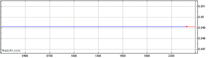 Intraday Nebulas  Price Chart for 30/4/2024