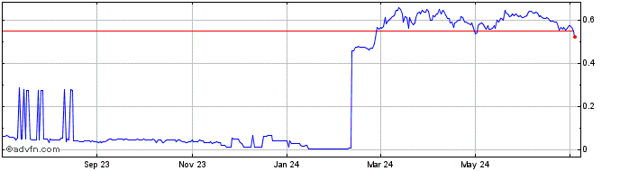 1 Year NavCoin  Price Chart