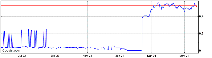 1 Year NavCoin  Price Chart