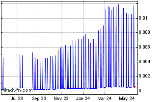 1 Year New BitShares Chart