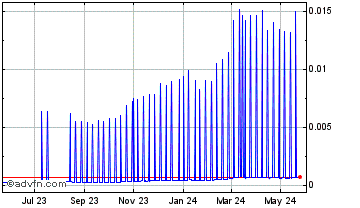 1 Year New BitShares Chart