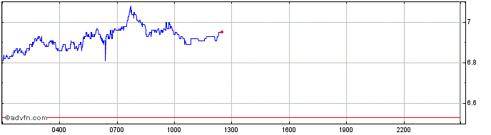 Intraday NEAR Protocol  Price Chart for 10/5/2024