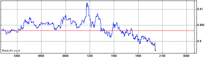 Intraday Neblio  Price Chart for 28/4/2024