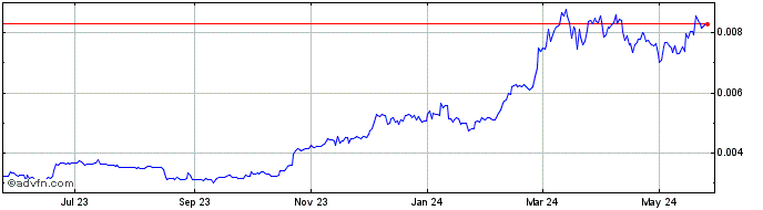 1 Year NEO GOLD  Price Chart