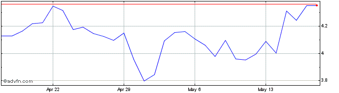 1 Month NeosCoin  Price Chart