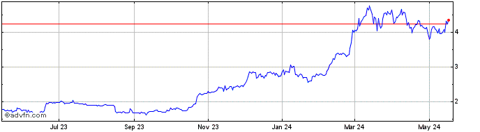 1 Year NeosCoin  Price Chart