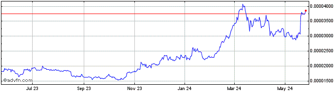 1 Year NewOS Token  Price Chart