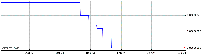 1 Year NFT DAO  Price Chart