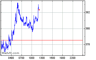 Intraday NFT INDEX Chart