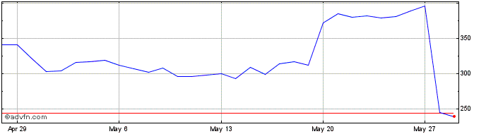 1 Month NFT INDEX  Price Chart