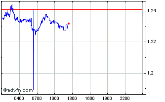 Intraday NFT STARS COIN Chart