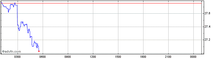 Intraday NFTX  Price Chart for 04/5/2024