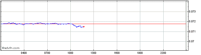 Intraday NAGA Coin  Price Chart for 09/5/2024