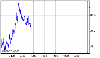 Intraday Unifty Chart