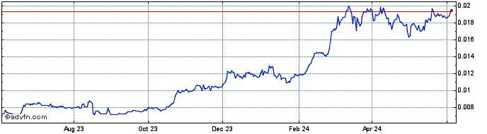 1 Year NIX Platform  Price Chart